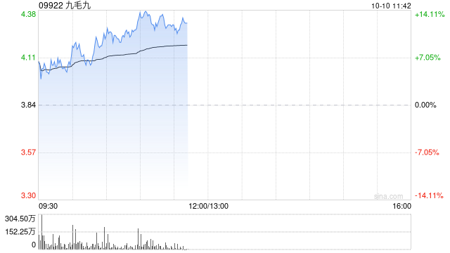 餐饮股早盘反弹 九毛九涨超9%海底捞涨逾7%