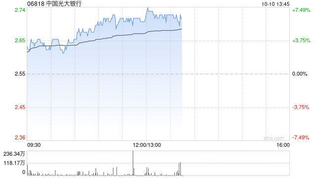 内银股早盘集体走高 中国光大银行涨近6%招商银行涨超4%