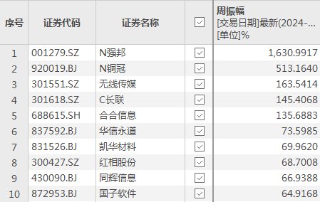 本周A股走势盘点，剧烈震荡成主基调，深成指回调1900点，创业板指自高点回落超18%，十大牛熊股出炉