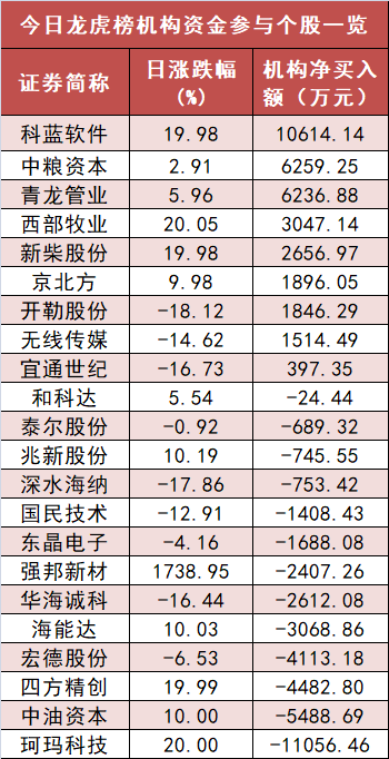 【11日资金路线图】电子板块净流出超153亿元居首 龙虎榜机构抢筹多股