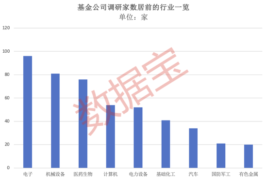 超600家公司被盯上，基金重点调研股出炉！  第1张