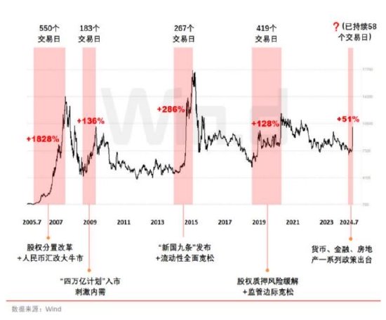 开源证券田渭东：目前仅仅是牛市初期的预演（附操作策略）