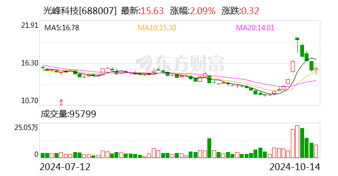 光峰科技：收到北汽新能源第二个开发定点通知