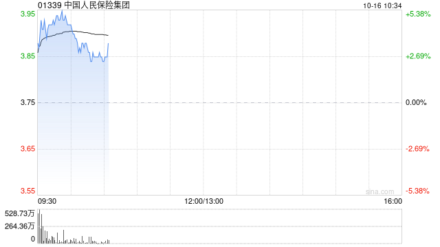 中国人保发盈喜后涨超5% 预期前三季归母净利同比增长65%至85%