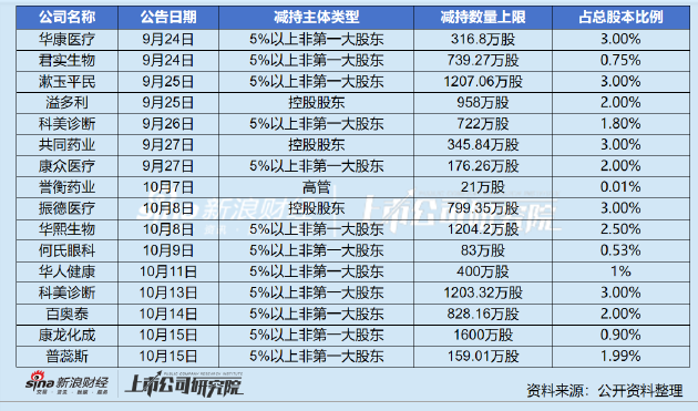 科美诊断大股东破发价接连减持背后：业绩增长停滞 在建工程转固后利润预期承压