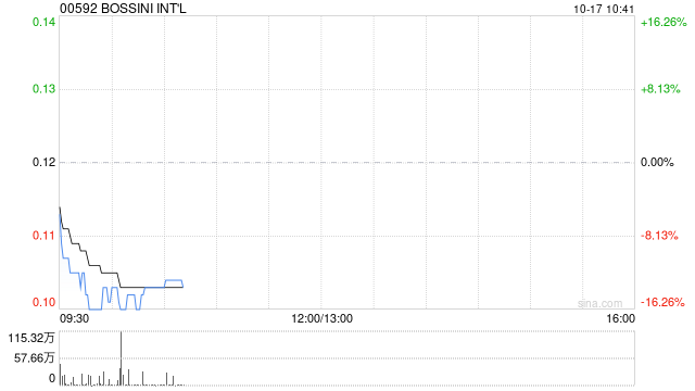 BOSSINI INT‘L将于10月17日上午起复牌