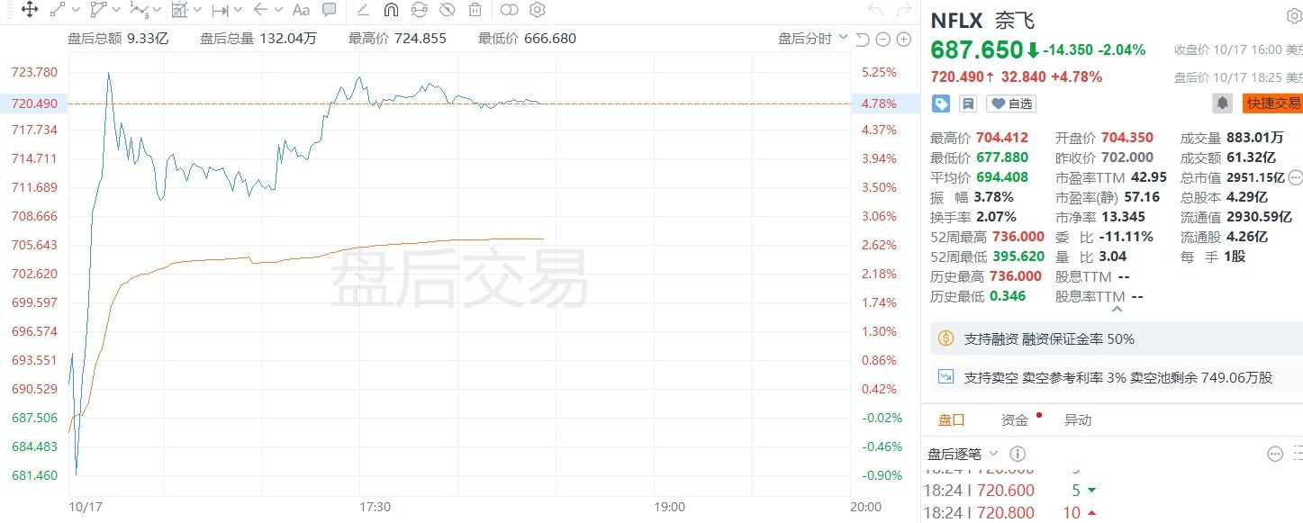 美股异动丨奈飞盘后上涨4.78%，三季度销售增长15%至98.3亿美元