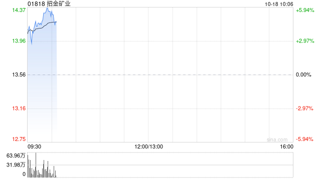 黄金股早盘普遍高开 招金矿业及灵宝黄金均涨近4%