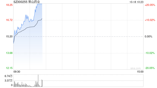 减肥药概念股逆势拉升！常山药业20CM涨停，翰宇药业涨超5%