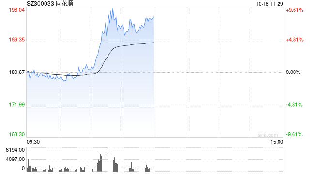 同花顺盘中拉升一度涨超7% 成交额超22亿元