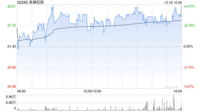 财通证券：维持泉峰控股“增持”评级 1-9月净利润同比涨幅超300%