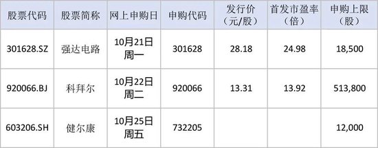 “肉签”频现！下周还有3只  第1张