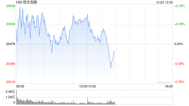 午评：港股恒指涨0.52% 恒生科指涨1.41%汽车股涨势活跃  第2张