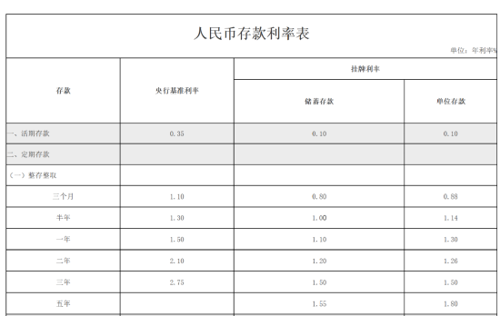 北京银行、长沙银行、渝农商行下调存款利率 城商行与农商行加入本轮降息阵营