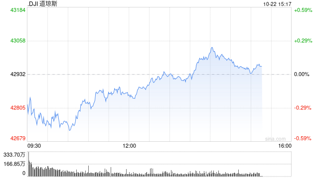 早盘：美股继续下滑 道指下跌170点