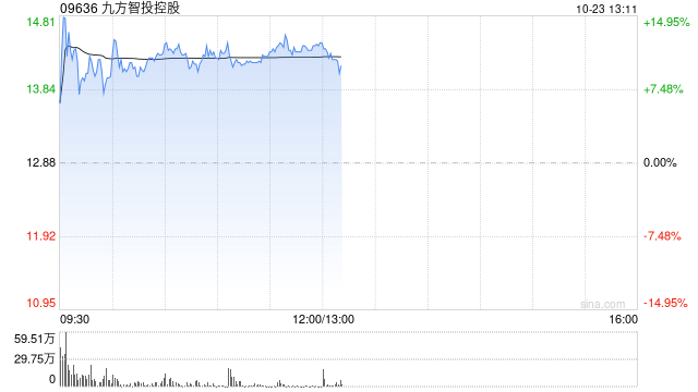 九方智投控股盘中涨超11% 近一周股价累计涨逾七成