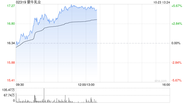 蒙牛乳业早盘涨超5% 公司重申全年经营利润率扩张目标