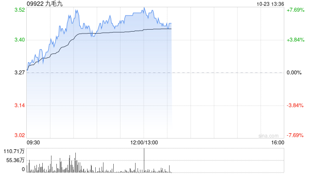 九毛九盘中涨超7% 三季度同店销售降幅筑底企稳