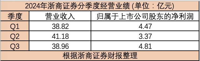 业绩迎拐点？ 浙商证券第三季度净利润环比增42.73%  第2张