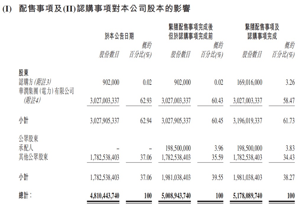 “意外”融资近72亿港元，华润电力盘中大跌10%