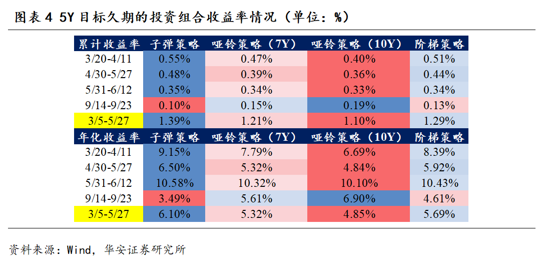 震荡市，哪些利率策略占优？  第5张