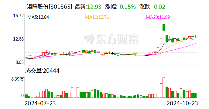 矩阵股份：第三季度净利润同比增长168.77%  第1张