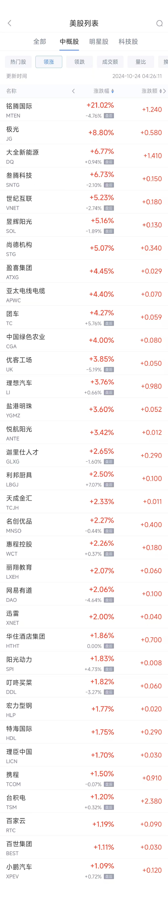 周三热门中概股涨跌不一 台积电涨1.2% 拼多多跌4.8%  第1张