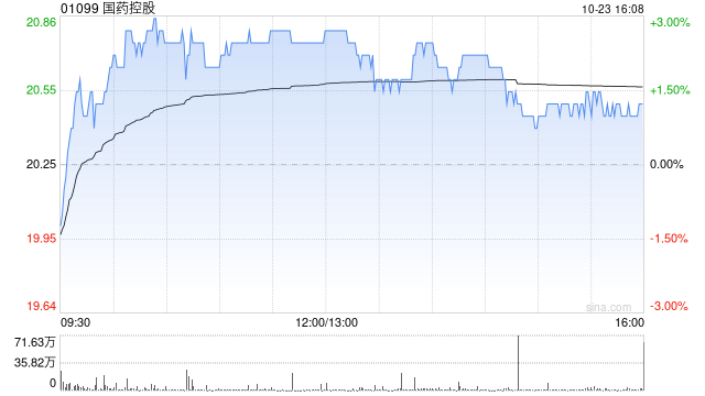 国药控股：国药股份前三季度归母净利润14.81亿元 同比增长1.3%  第1张