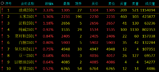 期市开盘：玻璃涨超3% 沪银跌超2%  第3张