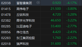 午评：港股恒指跌0.99% 恒生科指跌1.78%教育股跌幅居前  第5张