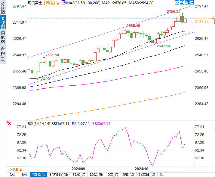 黄金反弹又见新高！美债回落还能撑多久？中东局势能否再助力？  第3张