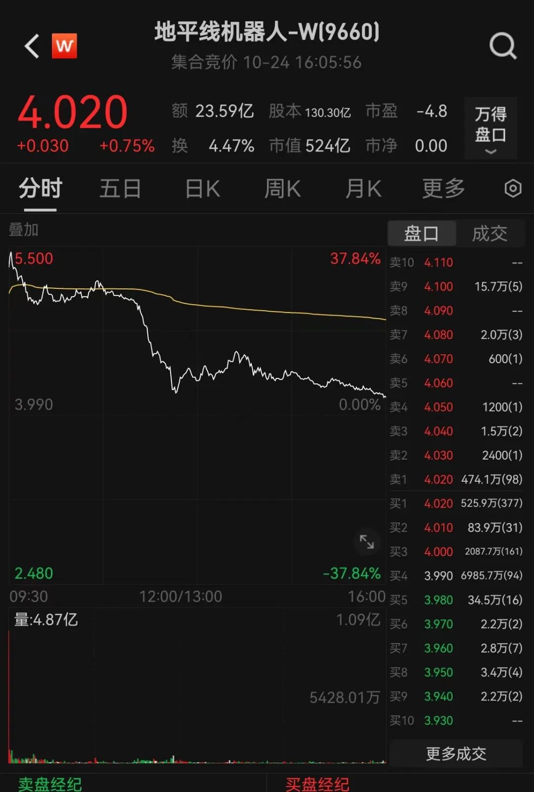 刷屏了！500亿独角兽IPO，高瓴、上汽、阿里、百度等众多巨头投资  第1张