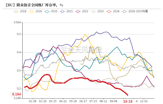 沥青：刚需上升  第5张