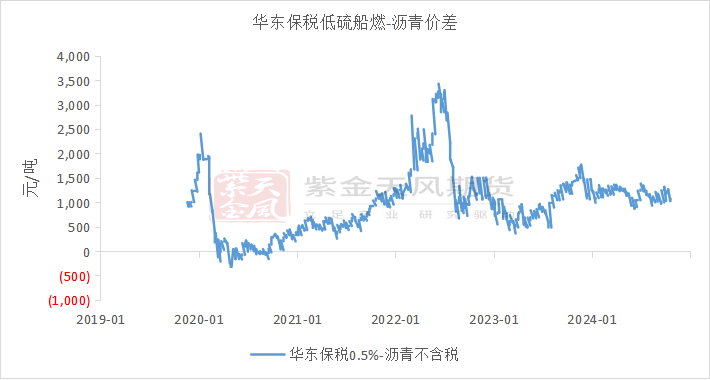 沥青：刚需上升  第10张