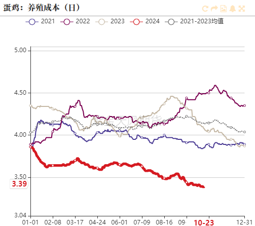 鸡蛋：近月上行受阻，远月成本支撑  第13张