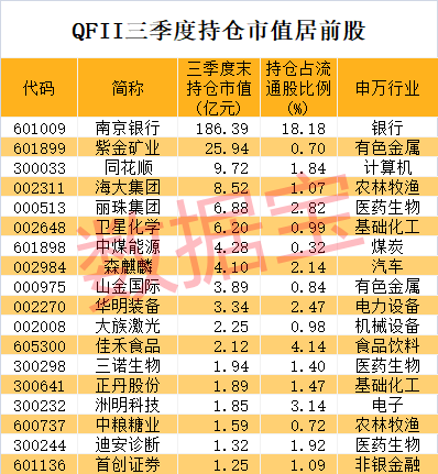 外资最新重仓股揭晓！银行“小白马”被坚定持有14年，高毅资产盯上有色龙头  第1张