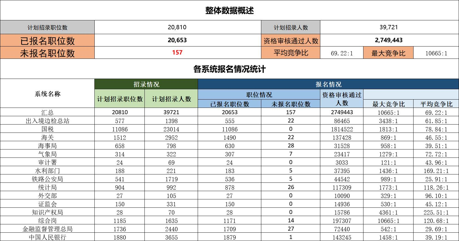 国考报名结束，报名人数破310万！最热职位“万里挑一”  第1张