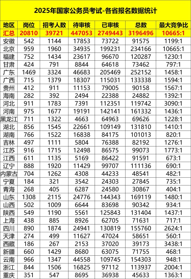 国考报名结束，报名人数破310万！最热职位“万里挑一”  第4张