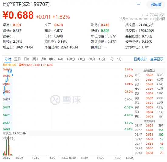 存量房贷利率批量下调落地！龙头地产全线上涨，地产ETF（159707）冲高2%，政策组合拳助力楼市筑底止跌  第1张