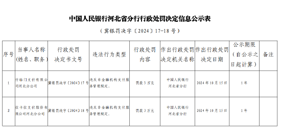 拉卡拉支付河北分公司被罚3万元：违反非金融机构支付服务管理规定