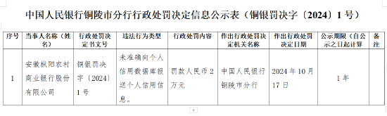 安徽枞阳农村商业银行被罚2万元：未准确向个人信用数据库报送个人信用信息  第1张