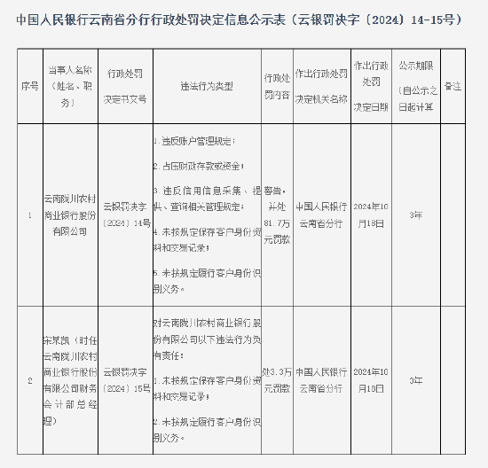 云南陇川农村商业银行被罚81.7万元：因未按照规定履行客户身份识别义务等五项违法行为  第1张