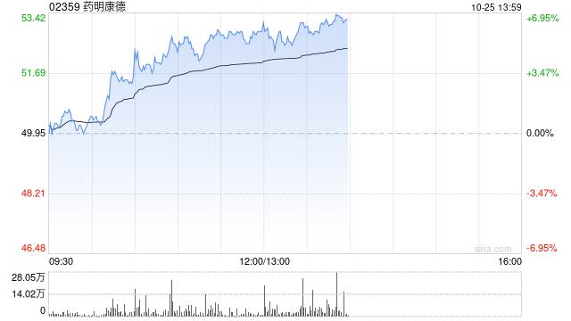 药明康德早盘涨近6% 野村维持“买入”评级  第1张