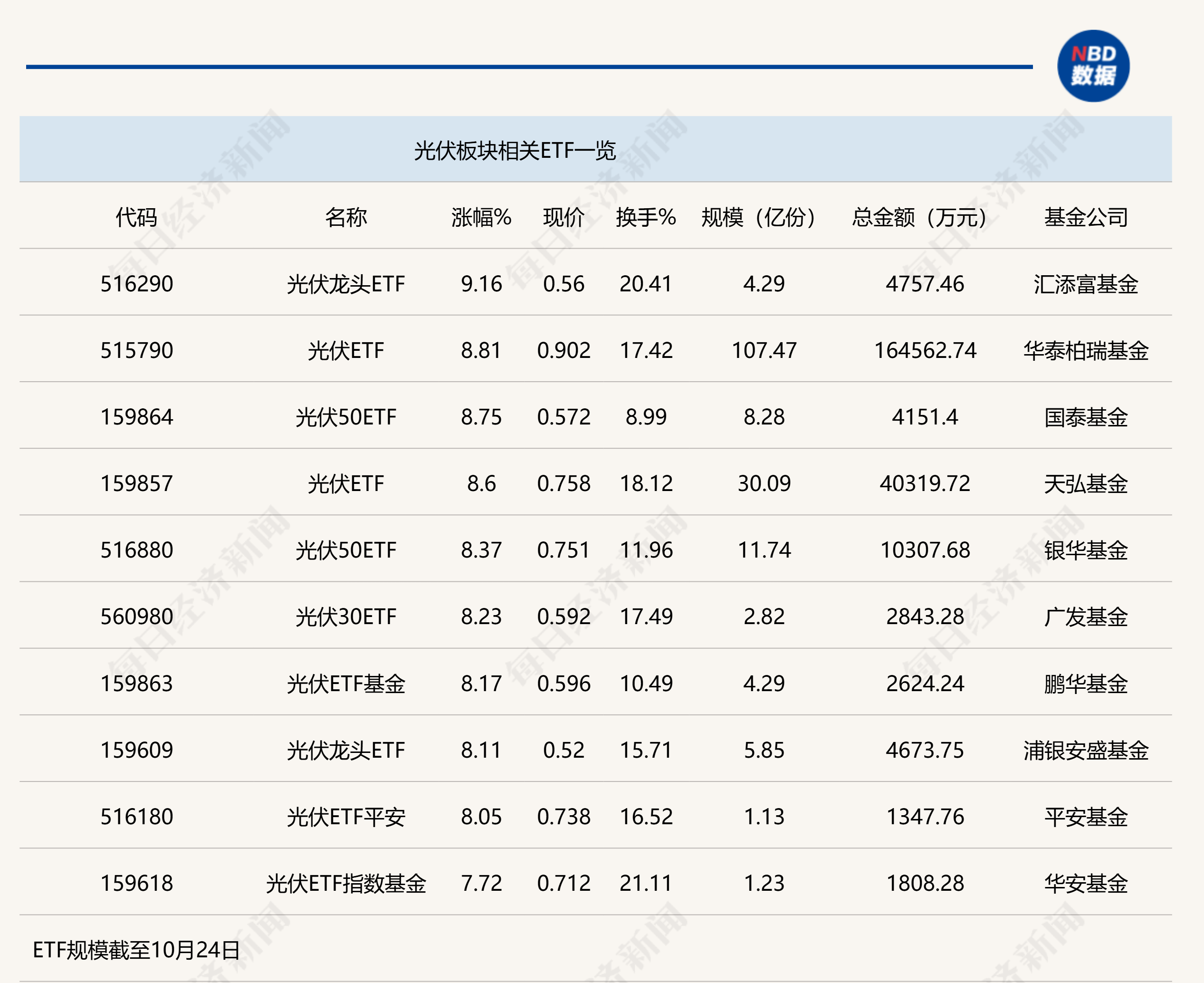 行业ETF风向标丨新能源赛道大爆发，9只光伏ETF半日涨幅超8%  第1张