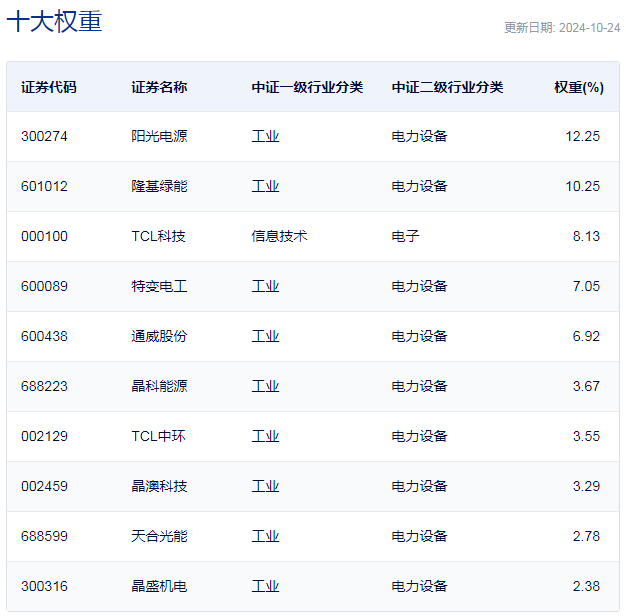 行业ETF风向标丨新能源赛道大爆发，9只光伏ETF半日涨幅超8%  第2张