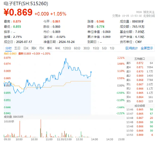 敲黑板！智能手机斩获亮眼数据，一基双拼“消费电子+半导体”的电子ETF（515260）盘中涨超2%  第1张