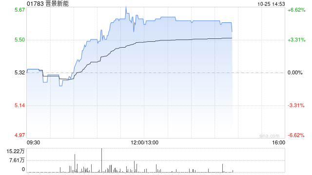 晋景新能午后涨超5% 此前公司与菜鸟达成合作协议  第1张