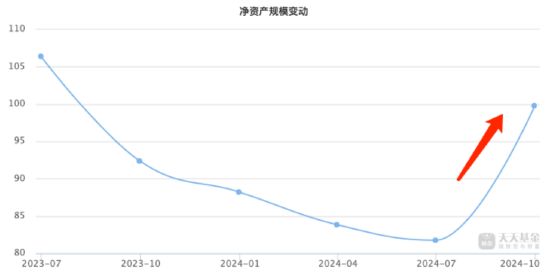 广发基金刘格菘最新持仓曝光！三季度增持亿纬锂能、阳光电源，减持圣邦股份、赛力斯  第1张