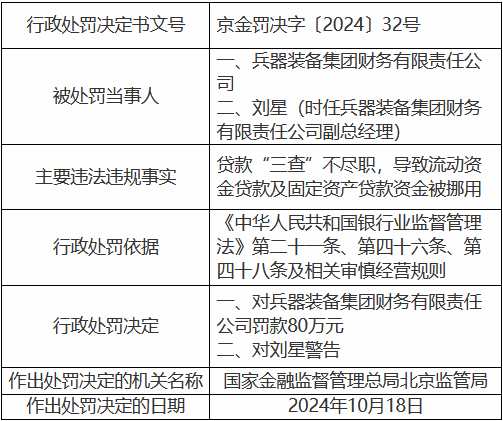 兵器装备集团财务公司被罚80万元：贷款“三查”不尽职，导致流动资金贷款及固定资产贷款资金被挪用