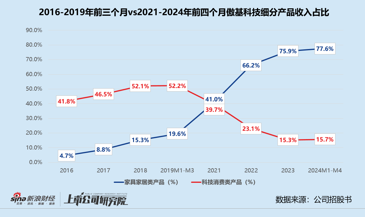 傲基科技通过聆讯背后：亚马逊依赖症难解 浙民投浮亏急撤资  第1张